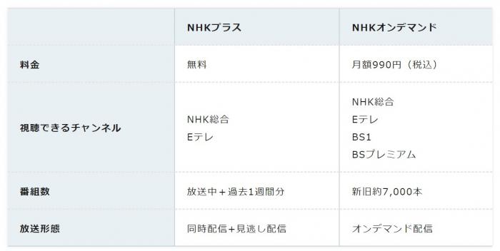 Nhkプラス Pc版から動画をダウンロードする方法